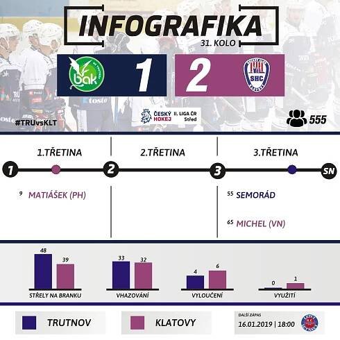 HC BAK Trutnov » Trutnov padl po nájezdech, bod má však cenu zlata!