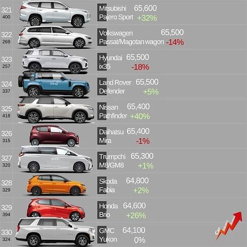 These were the World’s Top-500 Best-Selling Cars in 2022 | Fiat Group World