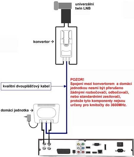 Johansson 9640KIT: z twin LNB pouze jedním kabelem na dva přijímače
