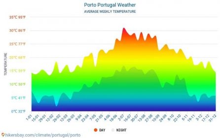 Porto, Portugalsko - Dlouhodobá předpověď počasí Porto 2024