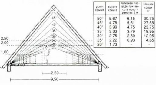 Jak vypočítat výšku střechy vzhledem k domu?