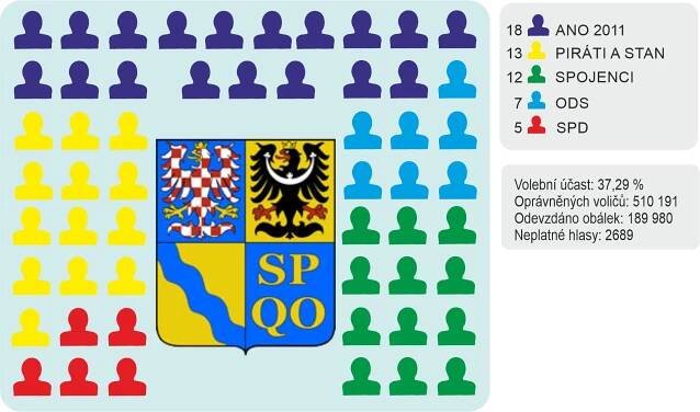 Rozhodnuto. ODS bude jednat o koalici s Piráty a Spojenci - OLOMOUC.CZ