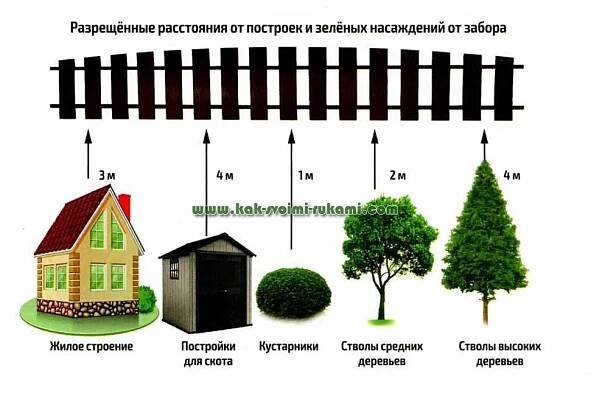 Как сделать забор СТРОГО по закону