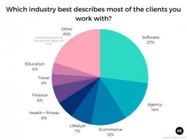what's the most popular freelance writing niche?