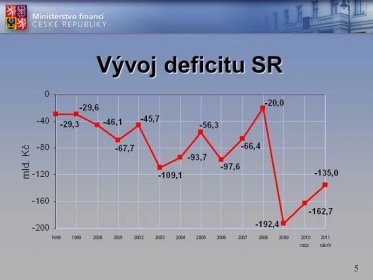 Vývoj deficitu SR