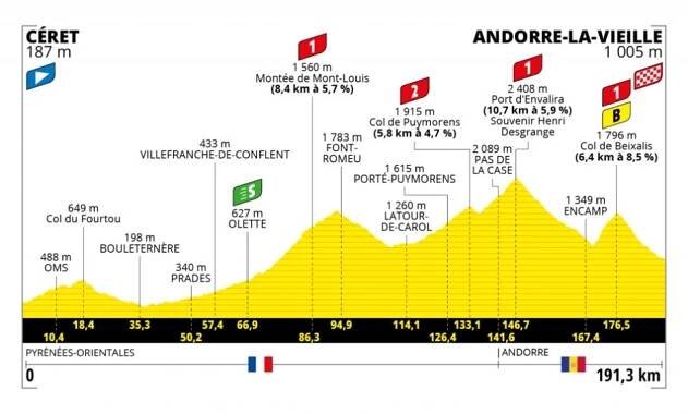 15. etapa: Nejvyšší bod ročníku je tady. Peloton pojede přes Port d'Envalira