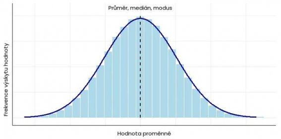 normální rozložení (Gaussova křivka)
