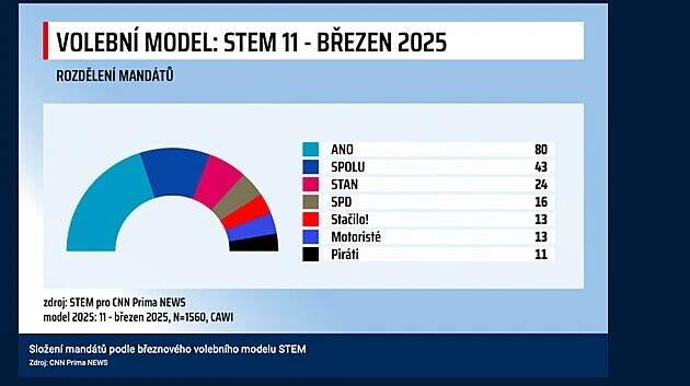 Volební model STEM pro březen 2025