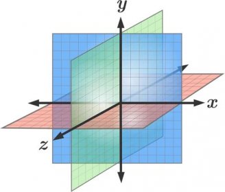3D Coordinate Geometry - Equation of a Plane | Brilliant Math & Science Wiki