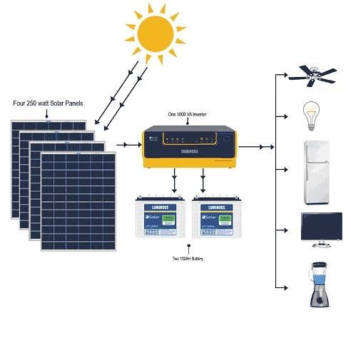 Solar Solution – SV Nextgen Solution Pvt Ltd