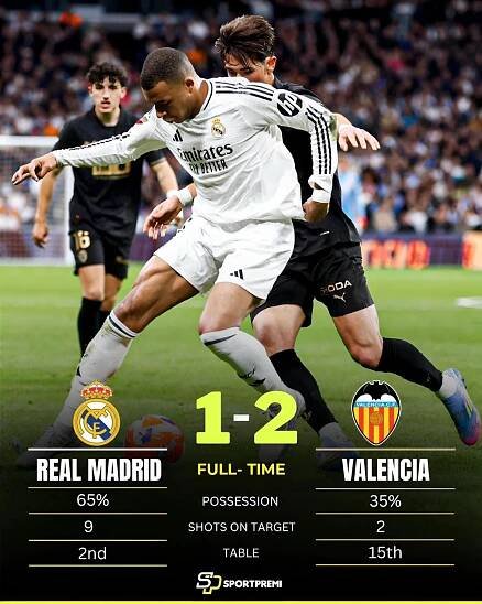 FT: Real Madrid 1-2 Valencia.  Madrid drop 3 crucial points, giving Barcelona the chance to go 6 points clear at the top tonight! 🔥 Barcelona, Instagram, Real Madrid, Madrid, Fotbal