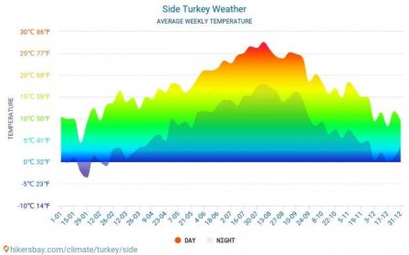 Side, Turecko - Dlouhodobá předpověď počasí Side 2024