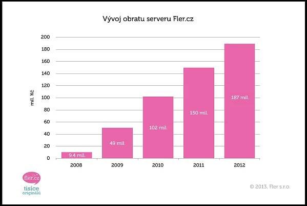 Fler.cz - vývoj obratu