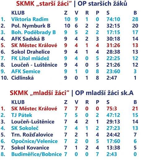 Tabulky FO SKMK podzim s2021/2022 – SK Městec Králové, z.s.