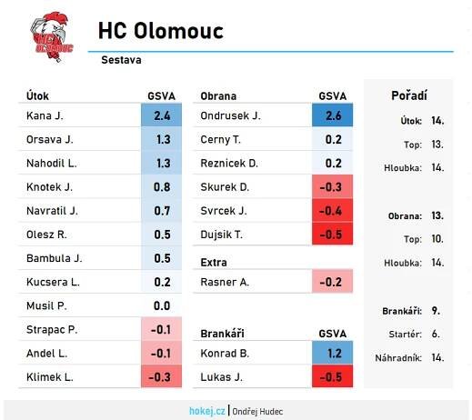 Hokej v číslech: Preview sezony – HC Olomouc | Hokej.cz - web českého hokeje