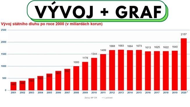 Vývoj státního dluhu ČR na grafu