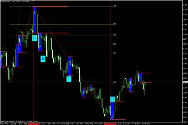 Kombinace Fibonacci, Inside a Outside bars I. | FXstreet.cz