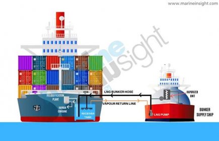 LNG Bunkering Procedure Of Ships Explained