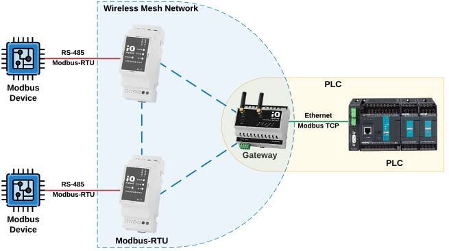Modbus TCP/IP Data Output