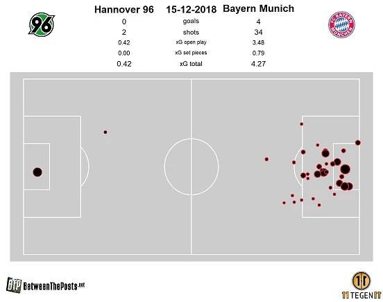 Hannover 96 – Bayern Munich: Bayern outclass Hannover with a phenomenal performance (0-4) - Between The Posts