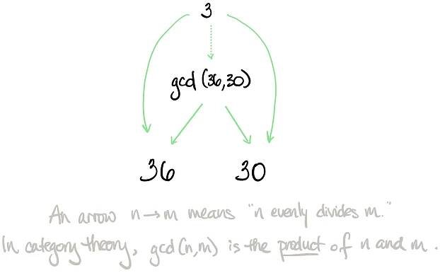 The Fibonacci Sequence as a Functor