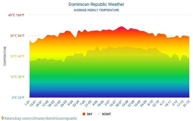 Stručný popis počasí v Dominikánská republika v prosinci