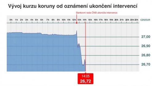 KOMENTÁŘ: Exportérům končí po intervencích lenošení, lidé ať se radují - iDNES.cz