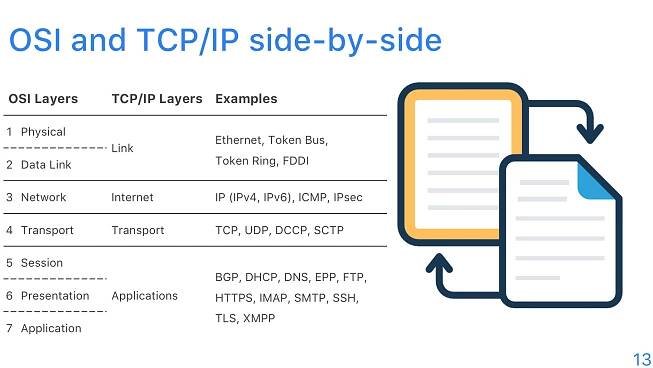 OSI and TCP/IP Model - Slide 13