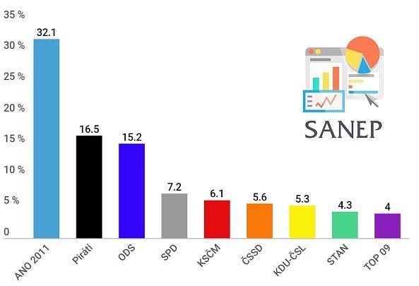 Volební preference politických stran Sanep