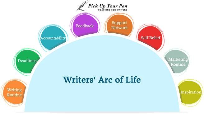How To Use Technology To Get More Writing Done