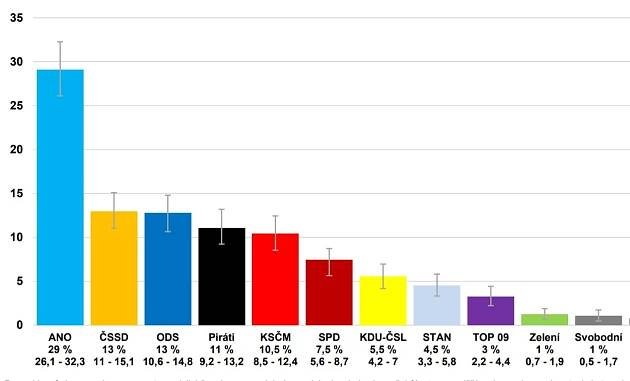 volebni-preference-2018-červen