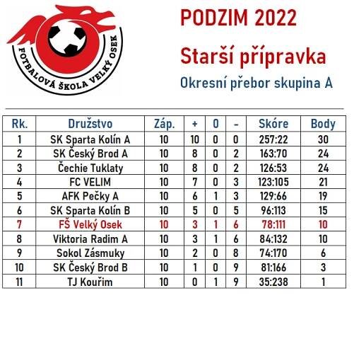 Podzimní část sezóny 2022/2023 | Fotbalová škola Velký Osek z.s.