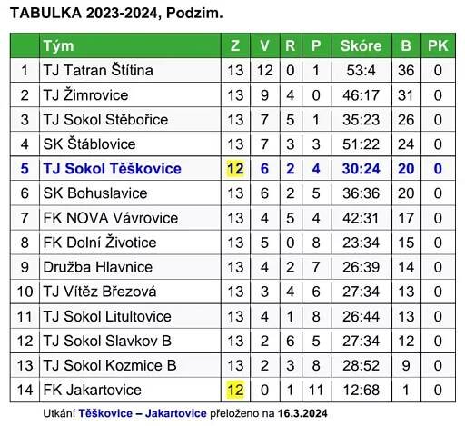 Tabulka - podzim 2023