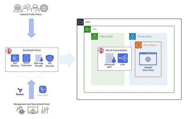 F5 Hybrid Security Architectures (Part 1 - F5's Distributed Cloud WAF and BIG-IP Advanced WAF) | DevCentral