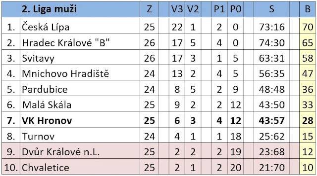 VK Hronov: 2025