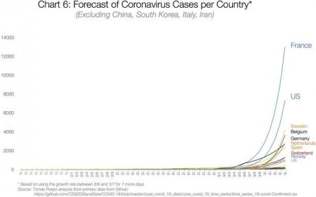 Graf 6: Předpověď případů koronaviru po zemích (kromě Číny, Jižní Koreje, Itálie a Íránu)