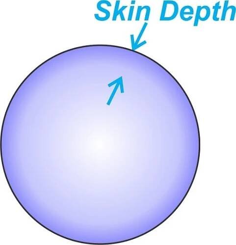 Conceptual illustration of current distribution in a circular cross-section conductor.