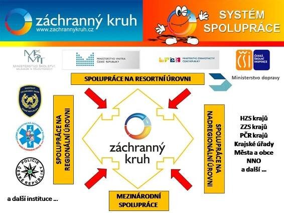 Informační systém pro města a obce, Záchranný kruh