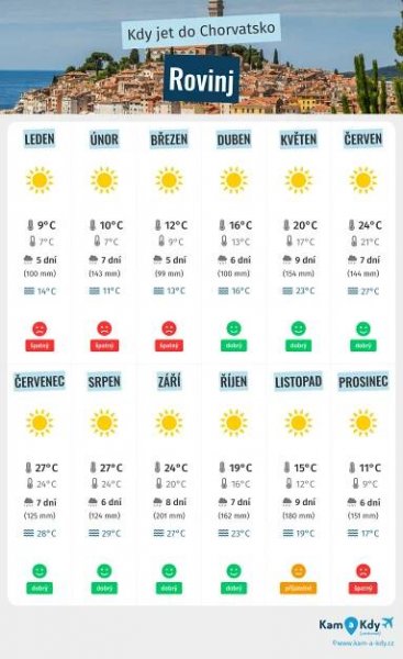 Infografika nejlepších období pro návštěvu Rovinj