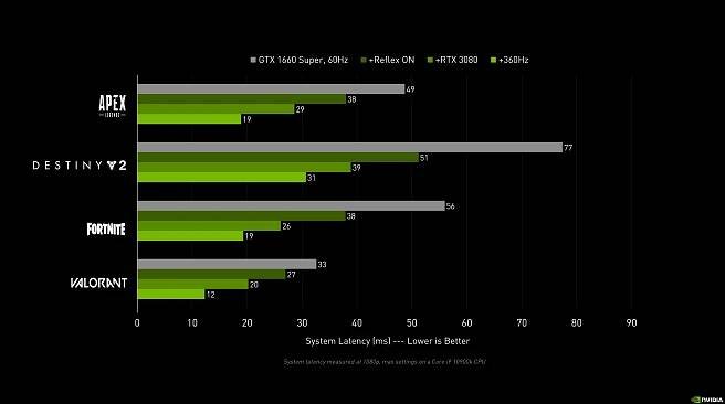 Monitor Asus PG259QN se může pochlubit balíčkem Nvidia Reflex Low Latency, který přesně změří a zároveň sníží systémovou latenci na minimum.
