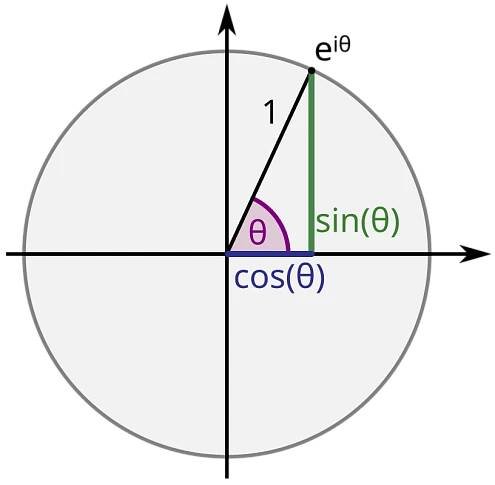 File:Sinus und Kosinus am Einheitskreis 3.svg