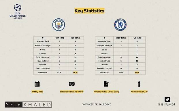 Manchester City 0-1 Chelsea, Champions League Final: Tactical Analysis | Seif Khaled | Football Tactical Analyst
