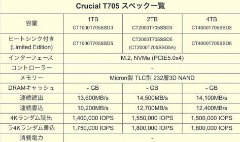 Unikly informace o novém SSD Crucial T705: podaří se mu laťku posunout výše?