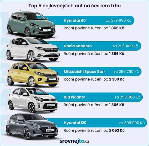5 nejlevnějších aut na českém trhu