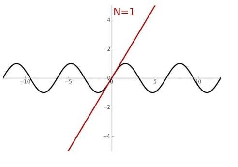 Sinus und Kosinus – Wikipedia