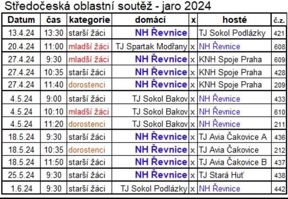 Rozpisy, tabulky, výsledky :: Narodni-hazena-revnice
