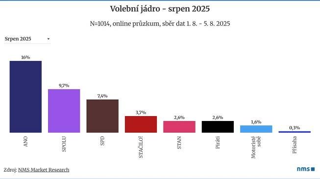 Průzkum ukázal problém pro Fialu. Opozice posiluje, SPOLU ztrácí voliče