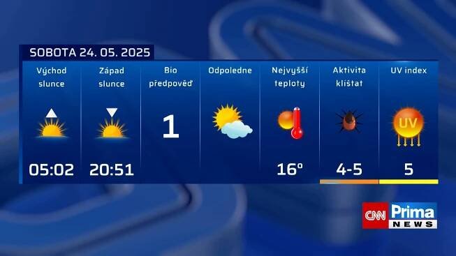 Předpověď počasí 24. 5. 2025