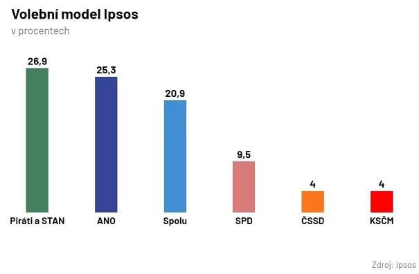 Favoritem voleb je koalice Pirátů a STAN, ukazuje i třetí průzkum. ANO je těsně za ní