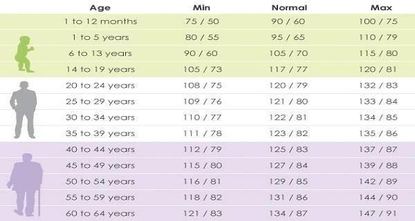 what-should-your-blood-pressure-be-according-to-your-age